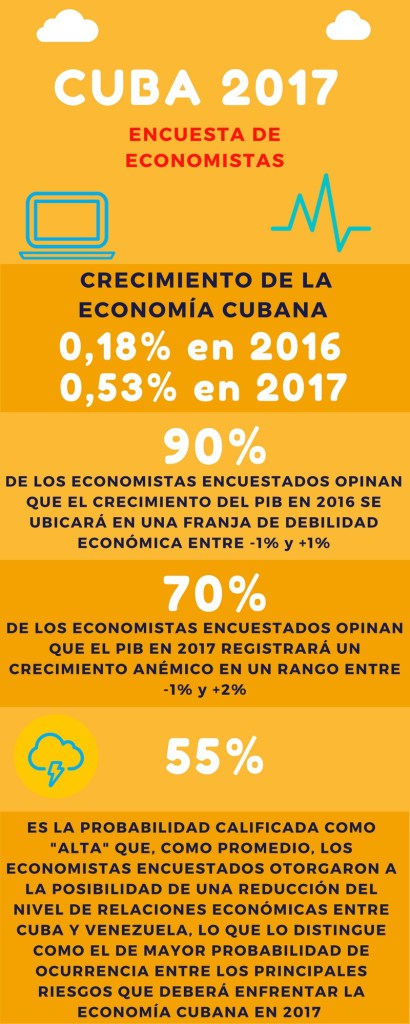 Encuesta sobre Economía cubana 2017